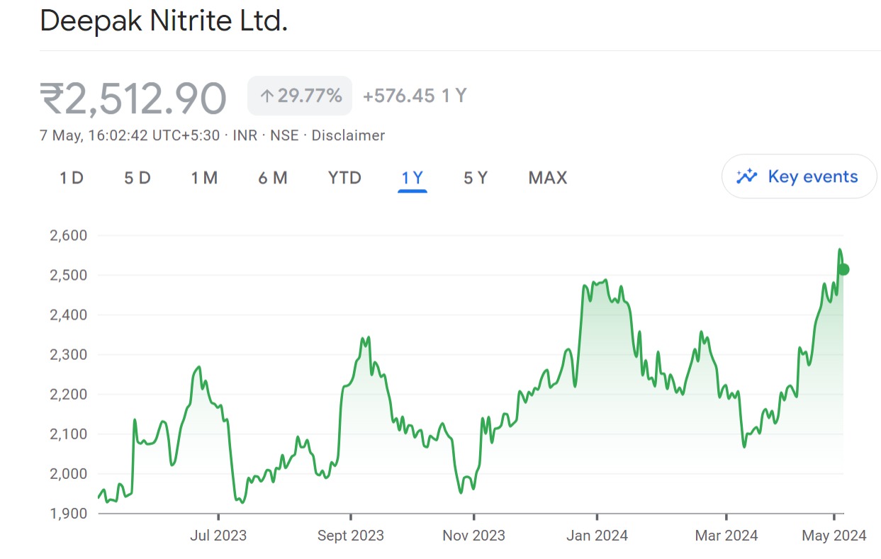 Morgan Stanley Double Upgrade Makes Deepak Nitrite Shines 7% on Stock Market